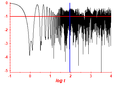 Survival probability log